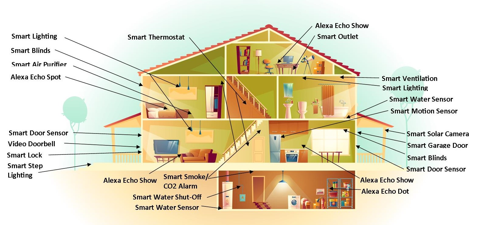 Smart Home InfoGraphic Recommended Smart Home Solutions